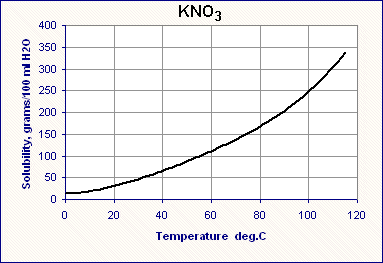 Solubility graph for potassium nitrate